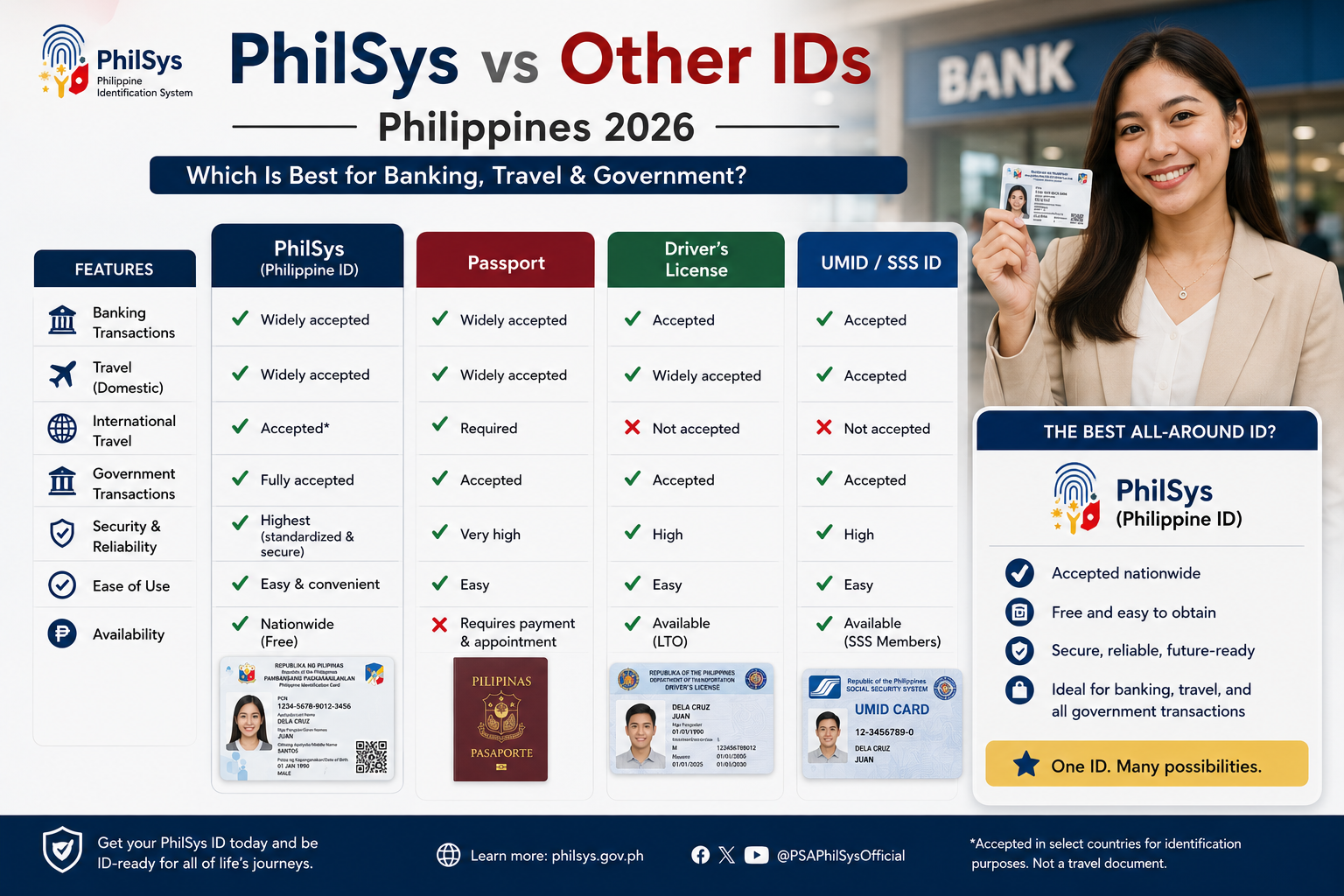 PhilSys vs Other IDs Philippines 2026 — Which Is Best?